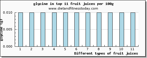 fruit juices glycine per 100g